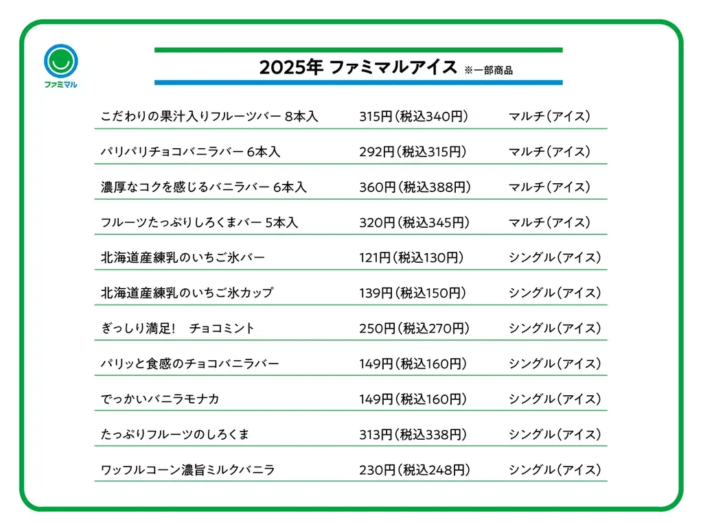 夏のアイス購入時間、“夜遅くの購入”が増加傾向　お風呂あがりや家事おわりなどお気に入りの「〇〇おわりアイス」の実態が明らかに！2025年の「ファミマルアイス」事情 画像 8