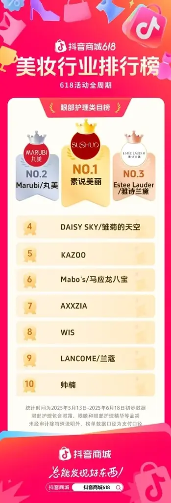 アクシージアが中国「618」セールでTOP10入り!Douyinアイケア部門で日本企業唯一のランクイン 画像 2
