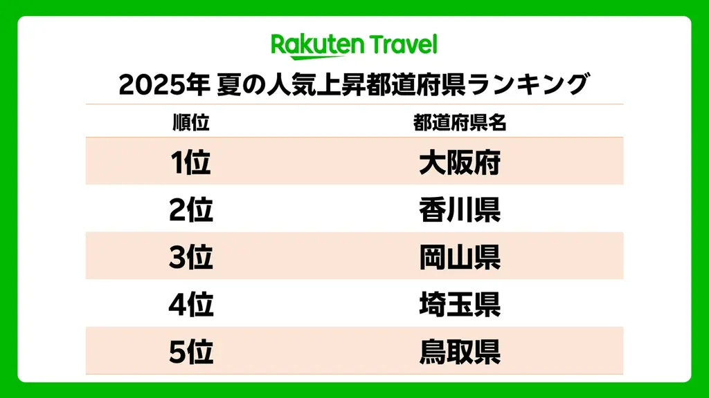 「楽天トラベル」、2025年夏の人気上昇都道府県ランキングを発表 画像 1