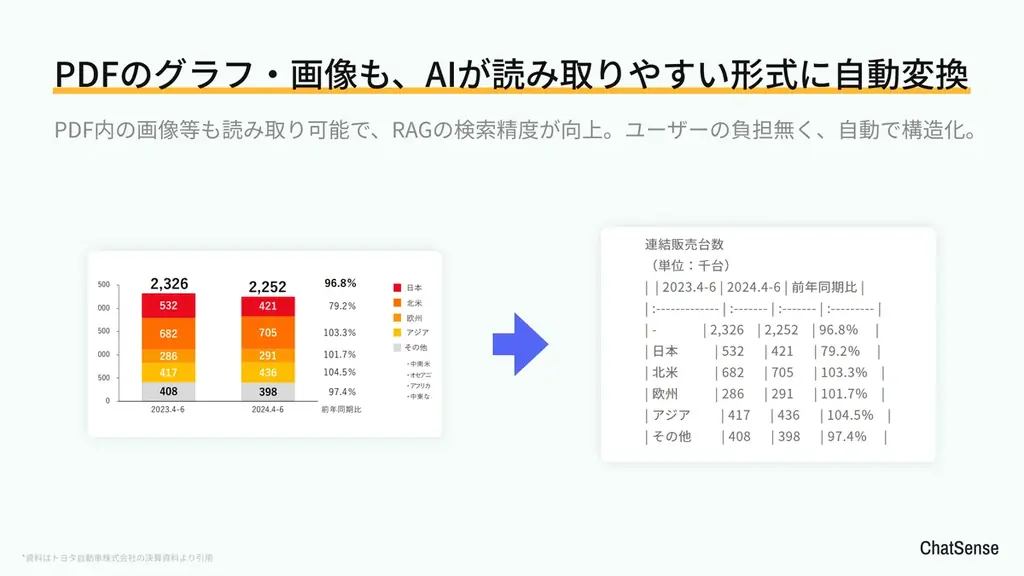 法人向け生成AI「ChatSense」、Boxと連携 画像 3