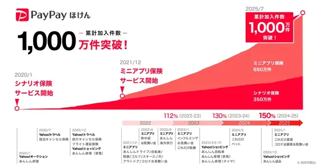 2025年7月15日、PayPayほけんが累計加入1,000万件突破の理由