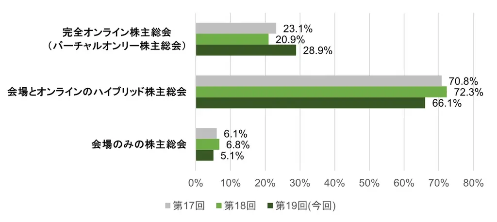 ライフネット生命保険 第19回定時株主総会出席者アンケートの結果を開示 画像 3