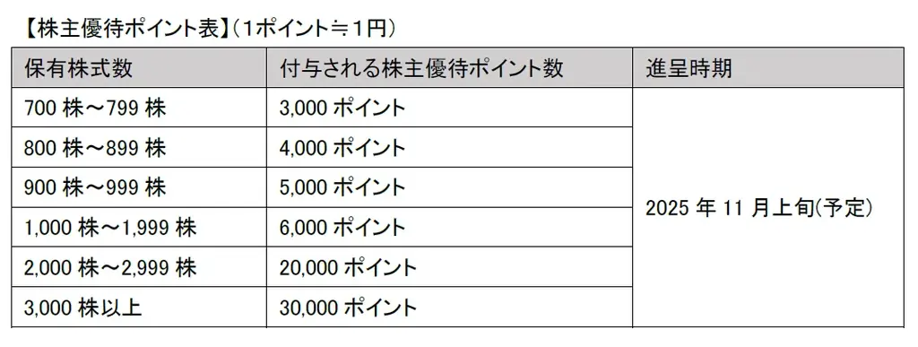 株主優待制度「アートネイチャー・プレミアム優待倶楽部」新設に関するお知らせ 画像 2