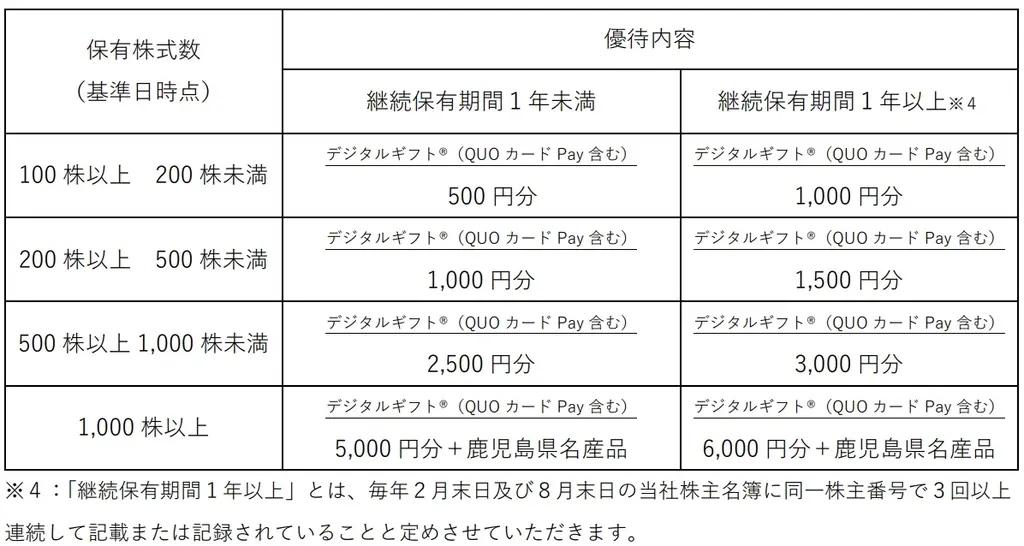 プリントネットが株主優待としてデジタルギフト®を採用 画像 2