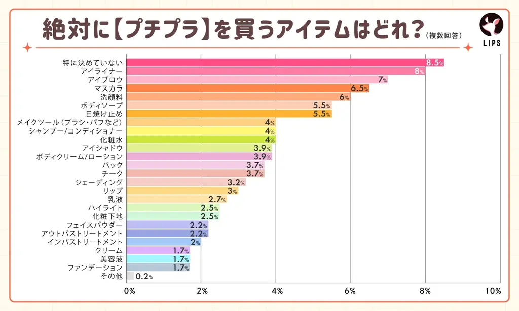 【LIPS labo】「プチプラ」「デパコス」「韓国コスメ」美容オタクが選ぶのはコレ！カテゴリ別大調査【2025年7月号】 画像 11