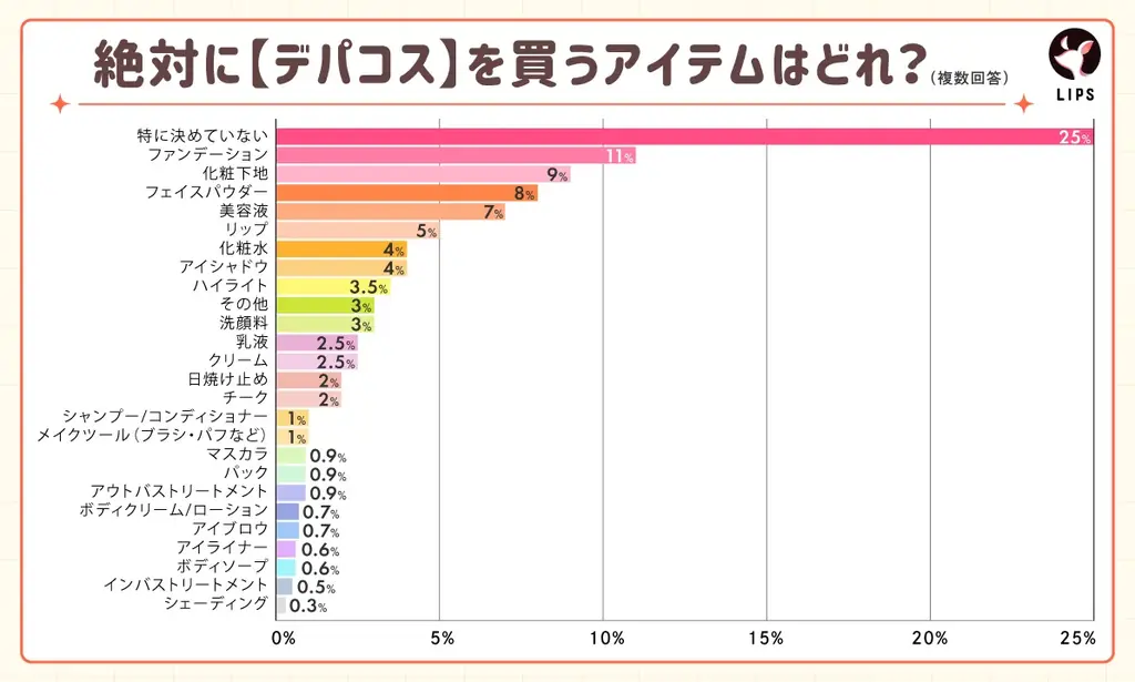 【LIPS labo】「プチプラ」「デパコス」「韓国コスメ」美容オタクが選ぶのはコレ！カテゴリ別大調査【2025年7月号】 画像 12