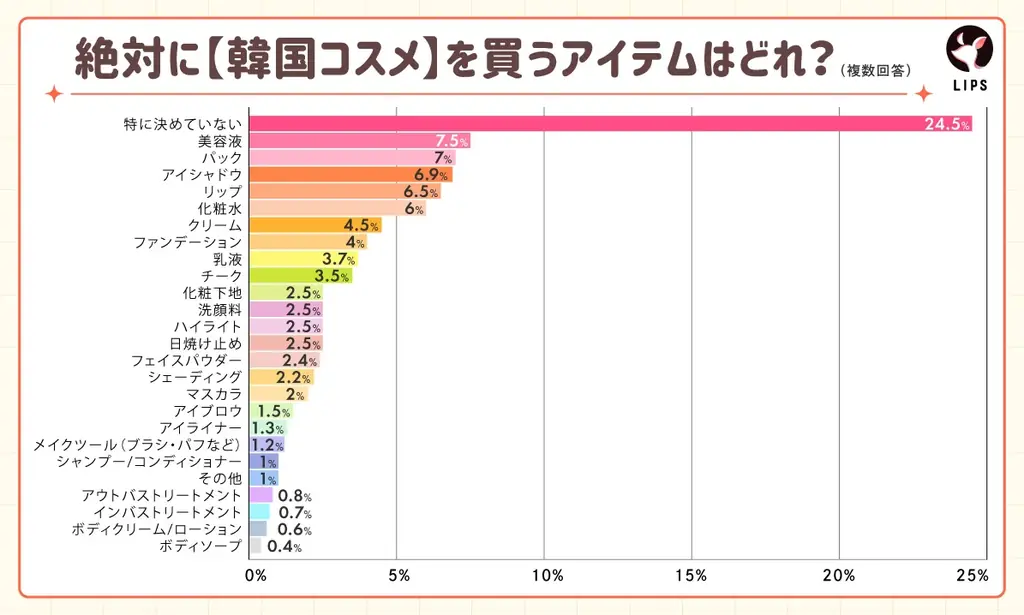 【LIPS labo】「プチプラ」「デパコス」「韓国コスメ」美容オタクが選ぶのはコレ！カテゴリ別大調査【2025年7月号】 画像 13