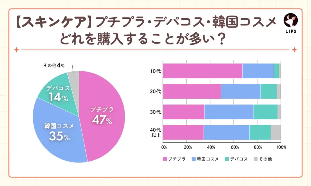 【LIPS labo】「プチプラ」「デパコス」「韓国コスメ」美容オタクが選ぶのはコレ!カテゴリ別大調査【2025年7月号】 画像 2