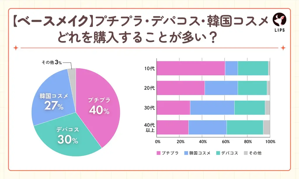 【LIPS labo】「プチプラ」「デパコス」「韓国コスメ」美容オタクが選ぶのはコレ!カテゴリ別大調査【2025年7月号】 画像 3