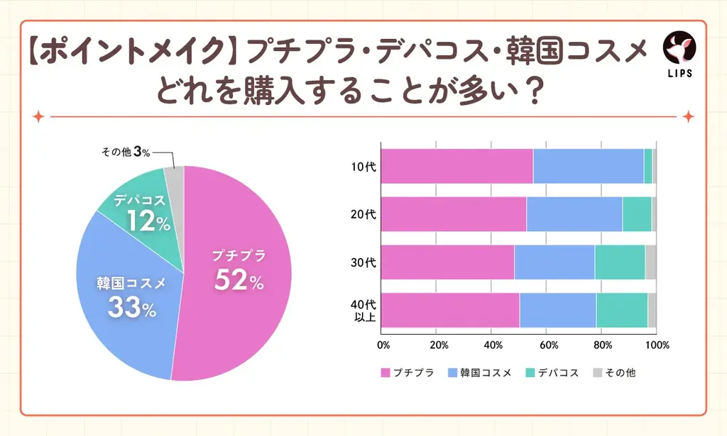 【LIPS labo】「プチプラ」「デパコス」「韓国コスメ」美容オタクが選ぶのはコレ!カテゴリ別大調査【2025年7月号】 画像 4