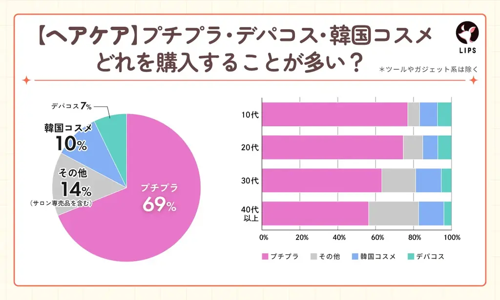 【LIPS labo】「プチプラ」「デパコス」「韓国コスメ」美容オタクが選ぶのはコレ!カテゴリ別大調査【2025年7月号】 画像 5