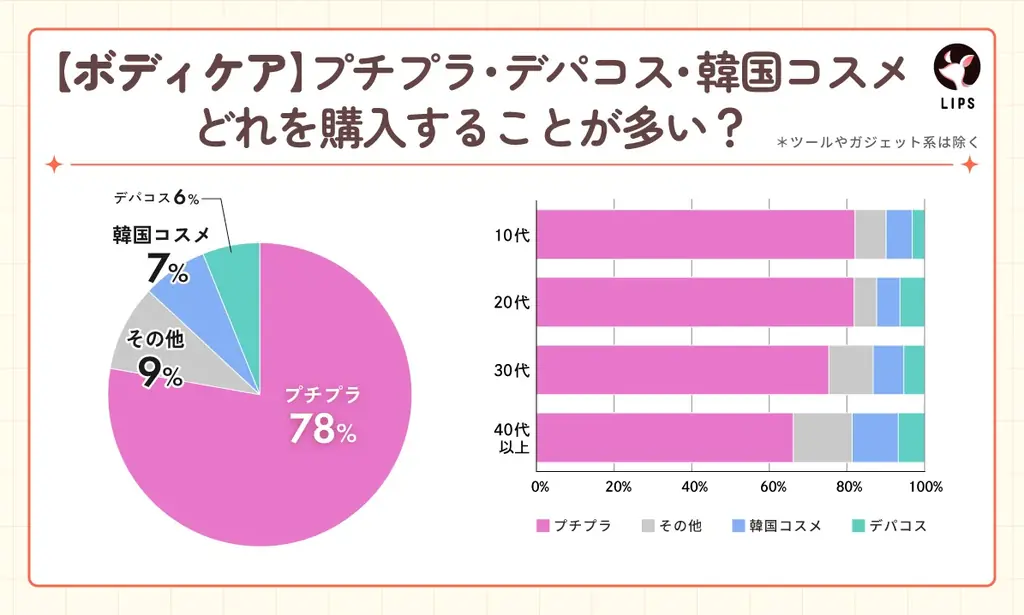 【LIPS labo】「プチプラ」「デパコス」「韓国コスメ」美容オタクが選ぶのはコレ!カテゴリ別大調査【2025年7月号】 画像 6