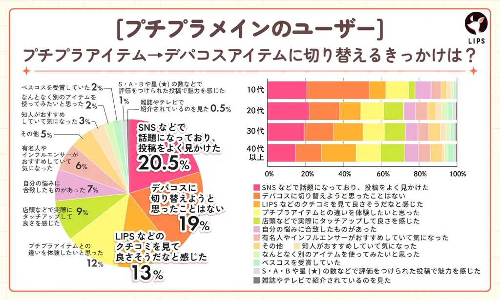【LIPS labo】「プチプラ」「デパコス」「韓国コスメ」美容オタクが選ぶのはコレ！カテゴリ別大調査【2025年7月号】 画像 7