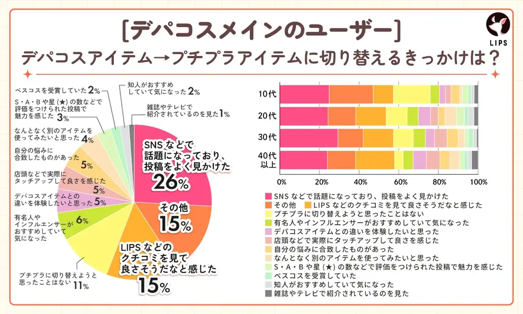 【LIPS labo】「プチプラ」「デパコス」「韓国コスメ」美容オタクが選ぶのはコレ！カテゴリ別大調査【2025年7月号】 画像 9
