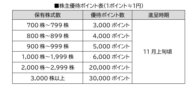 株式会社アートネイチャーにプレミアム優待倶楽部を導入―株主様との対話強化・株主管理ＤＸの促進へ 画像 2