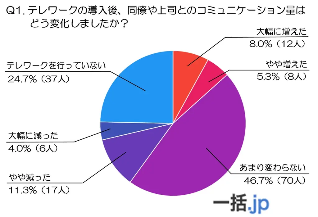 2025年7月14日発表！テレワークで変わる職場のコミュニケーション実態調査