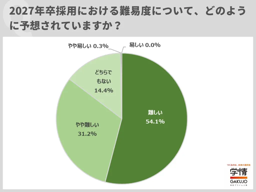 2027年卒採用は2025年10月開始、難易度と早期化が加速
