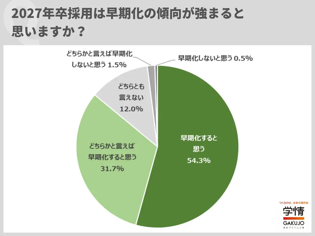 2027年卒採用、難易度アップを予想する企業が8割超。早期化予想は9割に迫る。年内の選考開始予定が6割近く、内々定出し開始は45% 画像 2