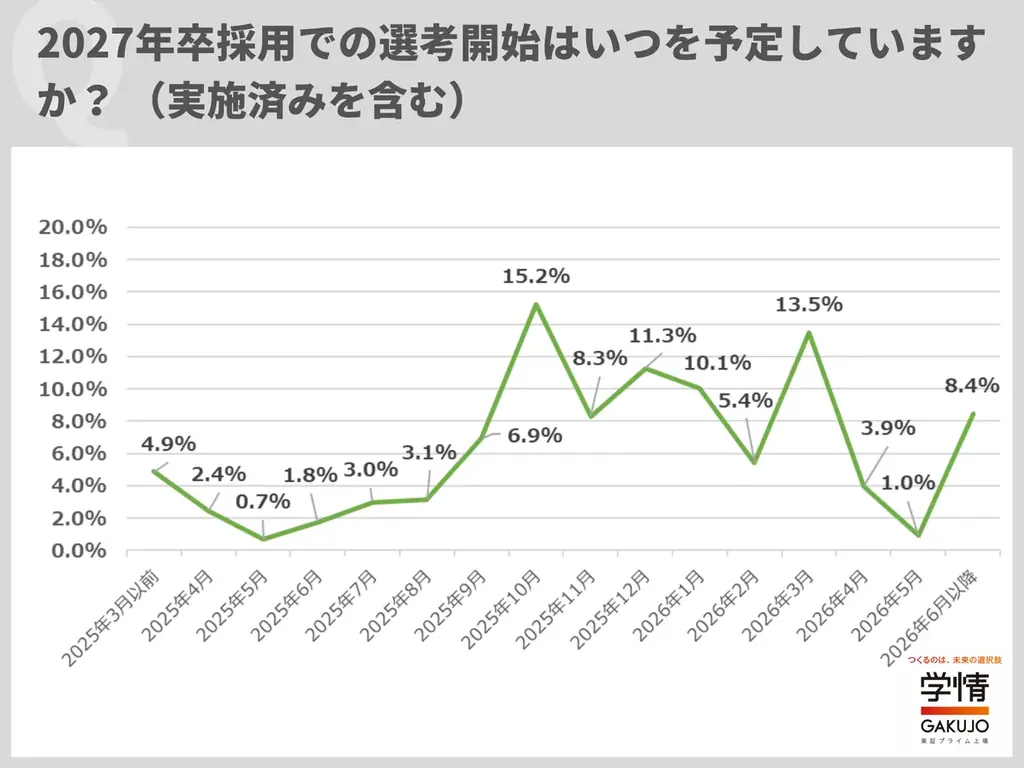 2027年卒採用、難易度アップを予想する企業が8割超。早期化予想は9割に迫る。年内の選考開始予定が6割近く、内々定出し開始は45% 画像 3
