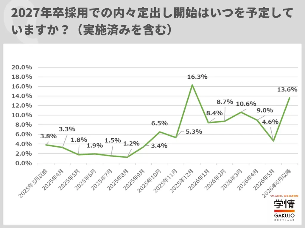 2027年卒採用、難易度アップを予想する企業が8割超。早期化予想は9割に迫る。年内の選考開始予定が6割近く、内々定出し開始は45% 画像 4