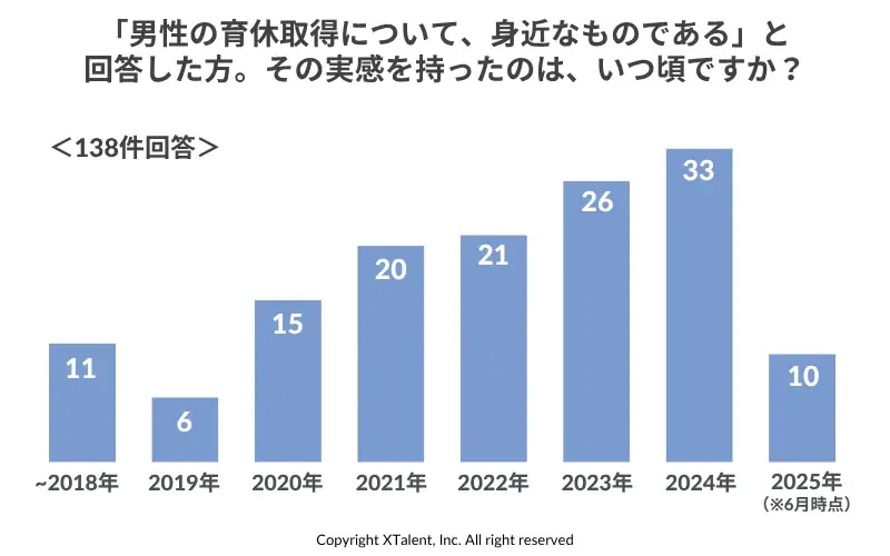 「育休取得はゴールじゃない」86%の男性が復職後に“両立の壁”を実感。取得率上昇の陰に潜む「育休後のリアル」 画像 2