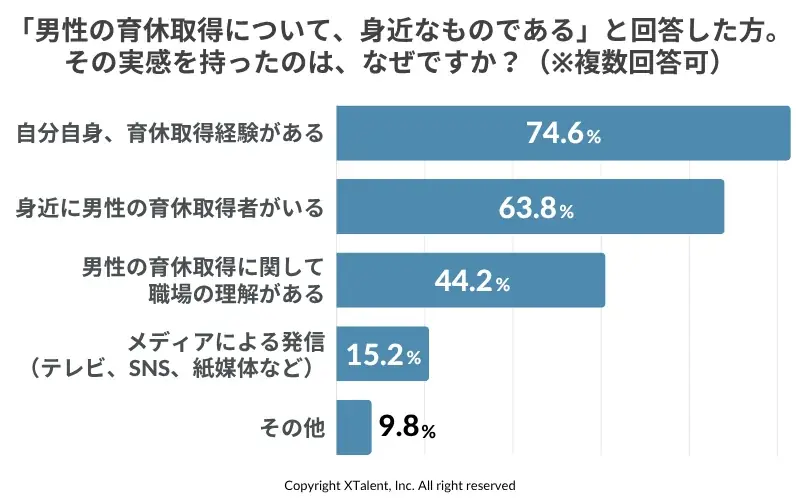 「育休取得はゴールじゃない」86%の男性が復職後に“両立の壁”を実感。取得率上昇の陰に潜む「育休後のリアル」 画像 3