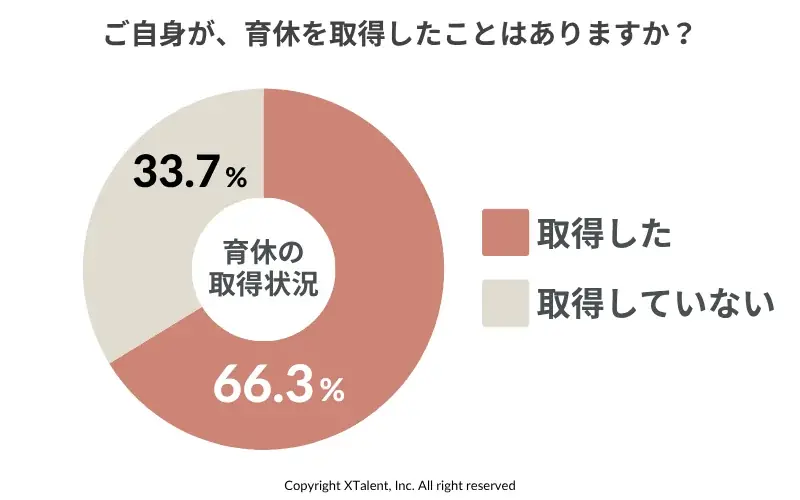 「育休取得はゴールじゃない」86%の男性が復職後に“両立の壁”を実感。取得率上昇の陰に潜む「育休後のリアル」 画像 4
