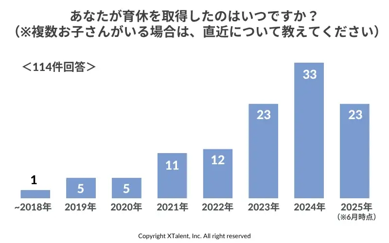 「育休取得はゴールじゃない」86%の男性が復職後に“両立の壁”を実感。取得率上昇の陰に潜む「育休後のリアル」 画像 5