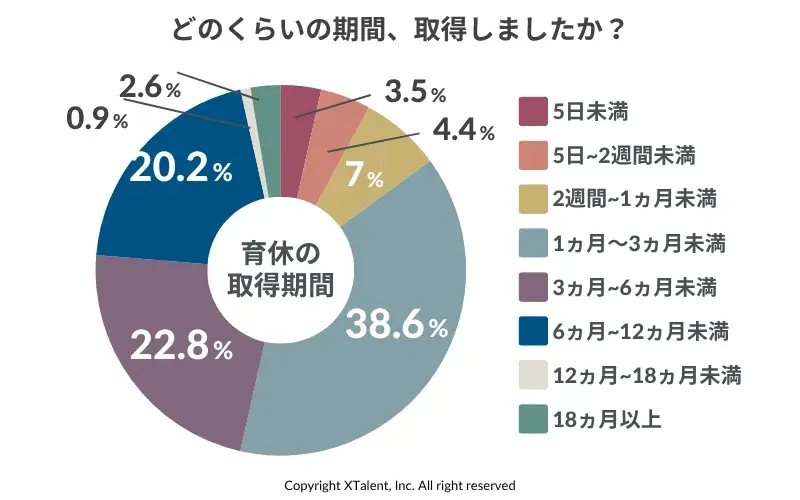「育休取得はゴールじゃない」86%の男性が復職後に“両立の壁”を実感。取得率上昇の陰に潜む「育休後のリアル」 画像 6