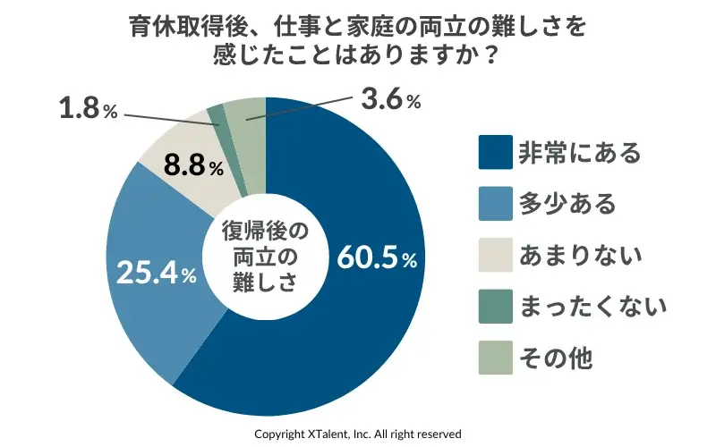 「育休取得はゴールじゃない」86%の男性が復職後に“両立の壁”を実感。取得率上昇の陰に潜む「育休後のリアル」 画像 7