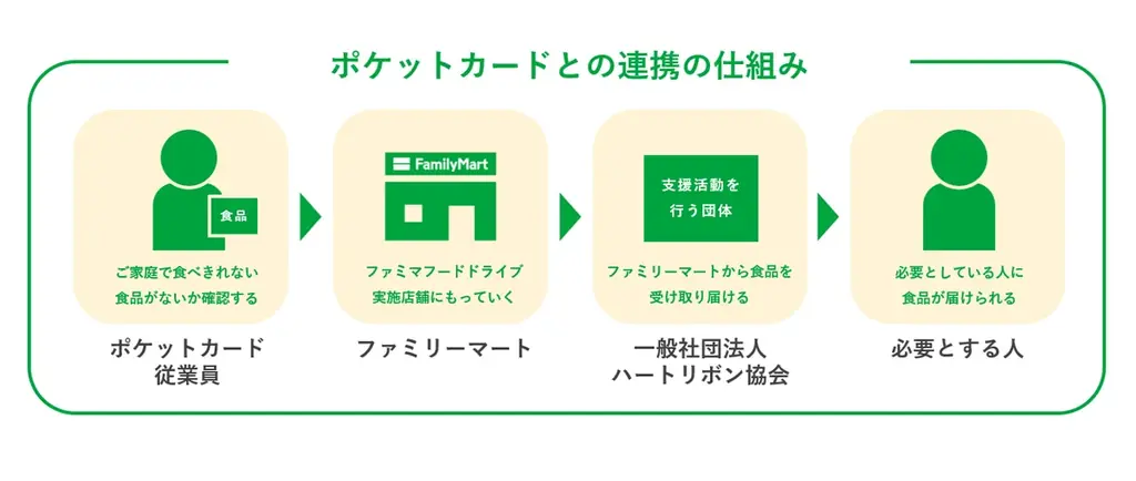 ファミリーマートとポケットカードが連携！社内フードドライブで食品ロス削減へ～本社オフィスに寄付受付BOX設置～ 画像 3