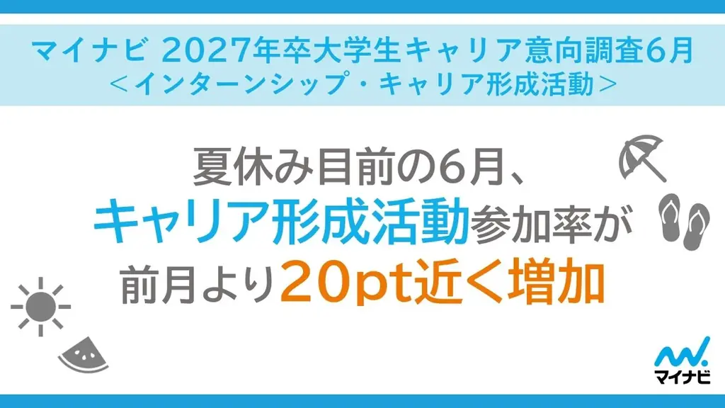 6月の大学生キャリア形成活動が約50％に増加、インターン参加意欲も上昇