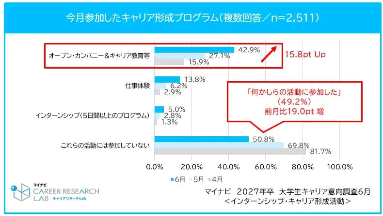 「マイナビ2027年卒大学生キャリア意向調査6月<インターンシップ・キャリア形成活動>」を発表 画像 2