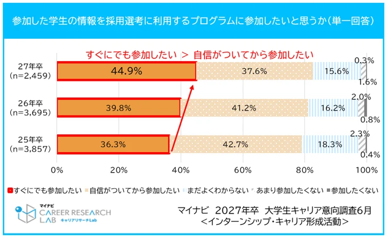 「マイナビ2027年卒大学生キャリア意向調査6月<インターンシップ・キャリア形成活動>」を発表 画像 3