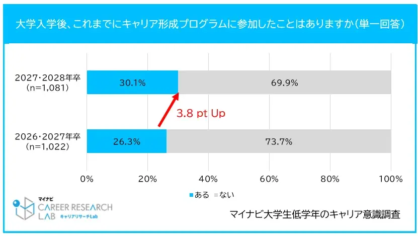 「マイナビ2027年卒大学生キャリア意向調査6月<インターンシップ・キャリア形成活動>」を発表 画像 4
