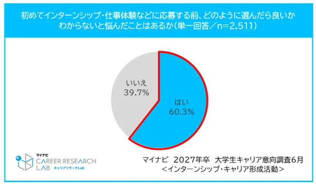 「マイナビ2027年卒大学生キャリア意向調査6月＜インターンシップ・キャリア形成活動＞」を発表 画像 5