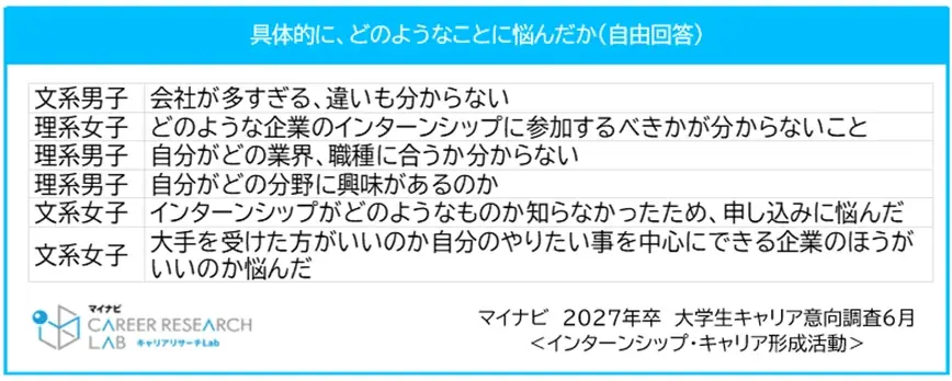 「マイナビ2027年卒大学生キャリア意向調査6月＜インターンシップ・キャリア形成活動＞」を発表 画像 6