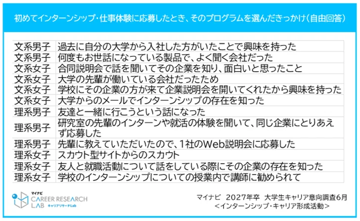 「マイナビ2027年卒大学生キャリア意向調査6月＜インターンシップ・キャリア形成活動＞」を発表 画像 7