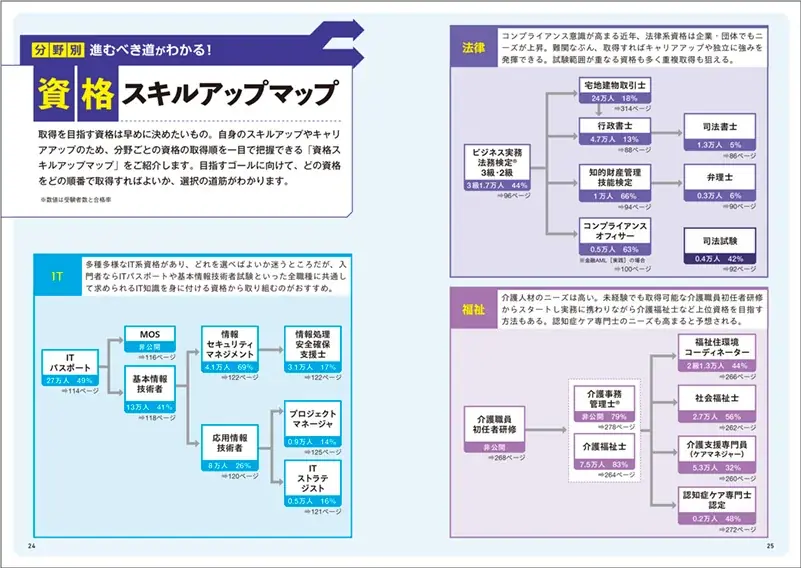 資格・ライセンス最新ガイド ステップアップに役立つ資格の内容がひとめでわかる ［’９４年度版］/新星出版社/新星出版社 2025年7月16日発売『資格取り方選び方全ガイド』最新1000資格
