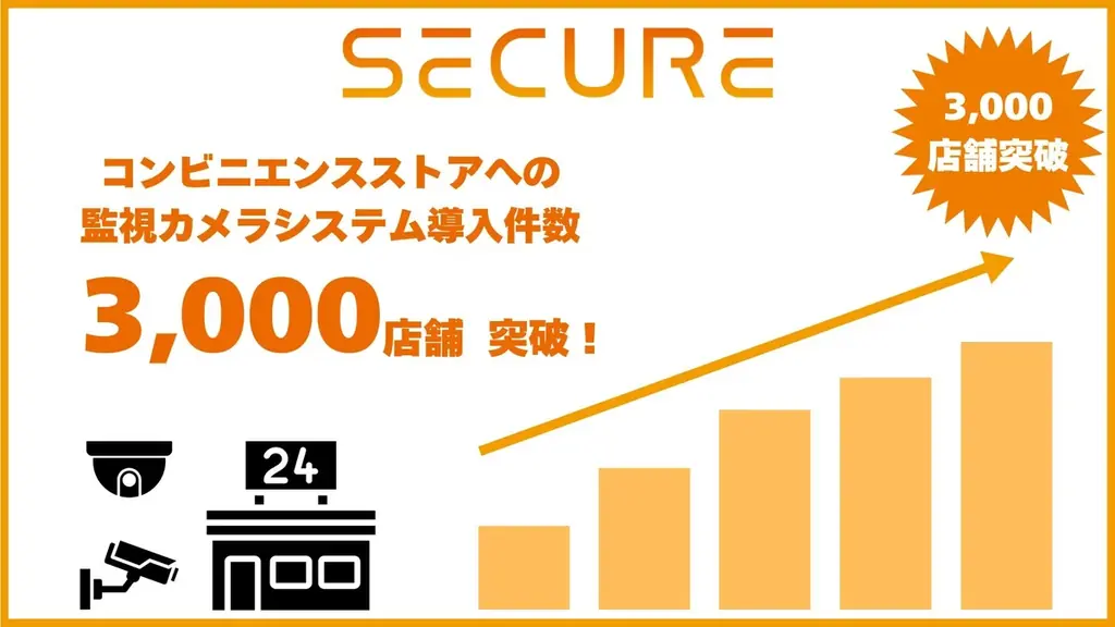 セキュア監視カメラ、2025年6月にコンビニ3000店舗導入突破の背景と活用法