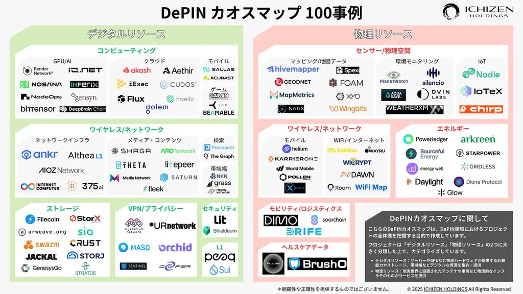 7月16日公開！DePINカオスマップで分散型インフラ全体像を解説