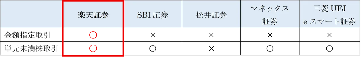 楽天証券、7月16日（水）より「かぶピタッ™」サービス開始 画像 2