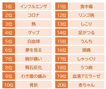 【「みんなの家庭の医学」2025上半期レポート】「みんなの相談Q&A」クリック数ランキングにおいて、コロナやインフルエンザなど感染症関連が依然として上位に! 画像 2
