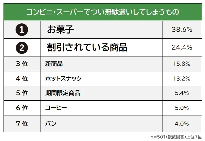 2025年7月17日発表！コンビニ・スーパー無駄遣いランキング