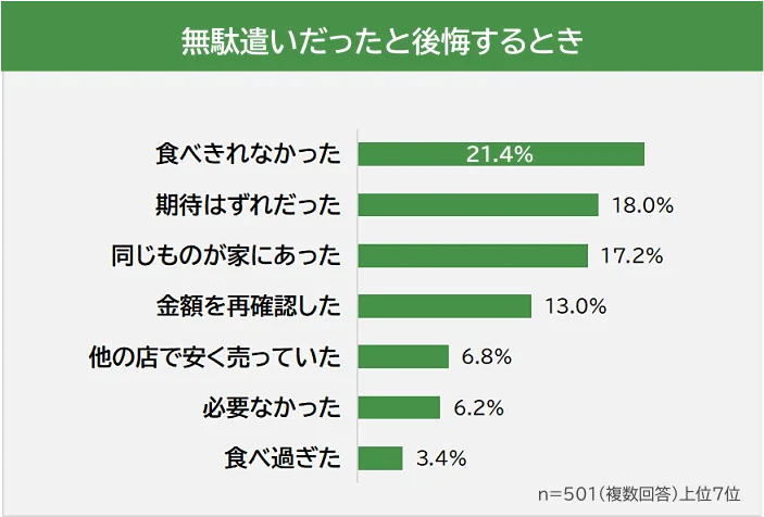 【コンビニ・スーパーでつい無駄遣いしてしまうものランキング】社会人501人アンケート調査 画像 2