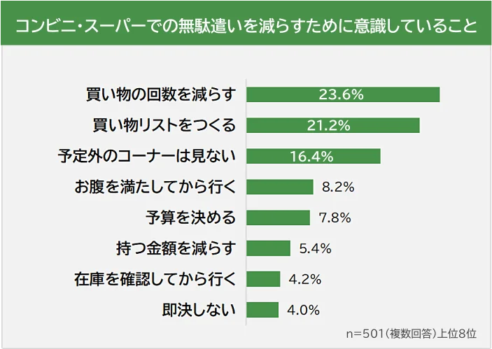 【コンビニ・スーパーでつい無駄遣いしてしまうものランキング】社会人501人アンケート調査 画像 3