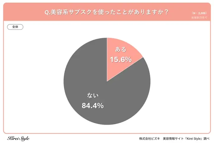 美容系サブスク利用経験者は◯%、年代や子どもの有無で利用率・サービスに違いが出る結果に! 画像 2