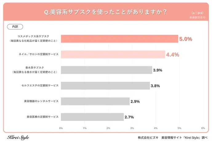 美容系サブスク利用経験者は◯%、年代や子どもの有無で利用率・サービスに違いが出る結果に! 画像 3