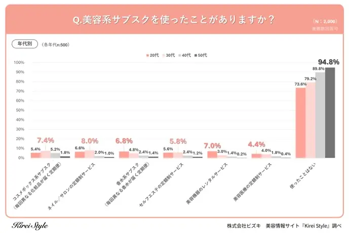 美容系サブスク利用経験者は◯%、年代や子どもの有無で利用率・サービスに違いが出る結果に! 画像 4