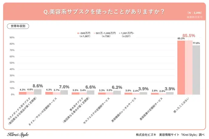 美容系サブスク利用経験者は◯%、年代や子どもの有無で利用率・サービスに違いが出る結果に! 画像 5